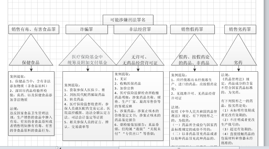 可视化图示：龙某可能涉嫌罪名及其基本特征