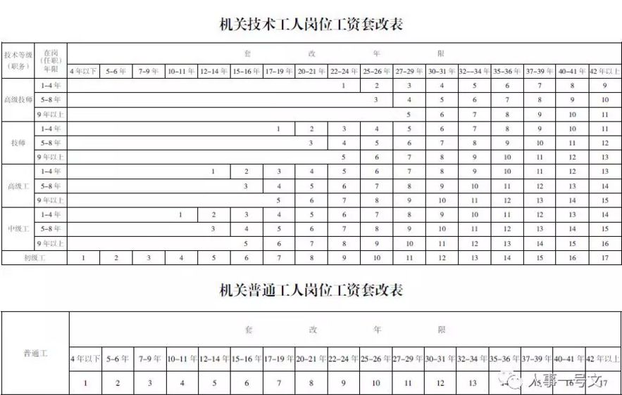 2019公务员工资等级标准表(最新工资表)      技术工人仍实行岗位