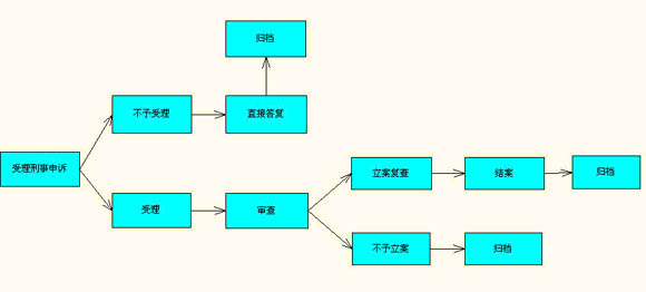 提起刑事申诉有哪些时间限制和次数限制？