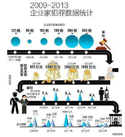 2013中国企业家犯罪报告（二）